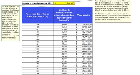 Tabla comparativa de los porcentajes de pérdida de capacidad laboral y su clasificación (Parcial vs. Total)