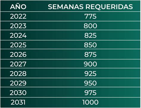 Esquema de requisitos para pensión anticipada