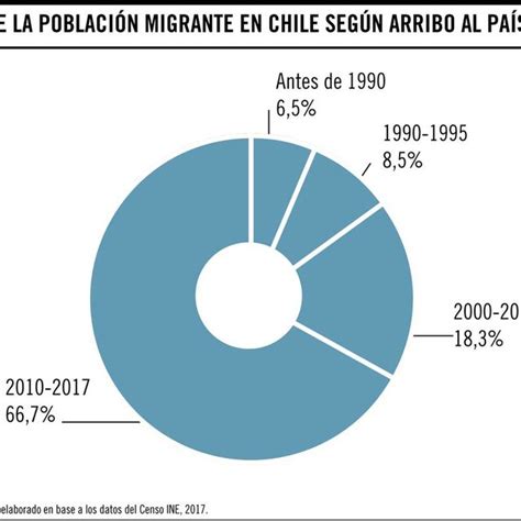Gráfico: Evolución de la población migrante en Chile