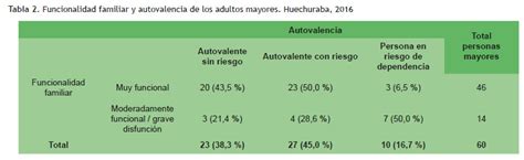 Infografía mostrando los pilares de la autovalencia en adultos mayores