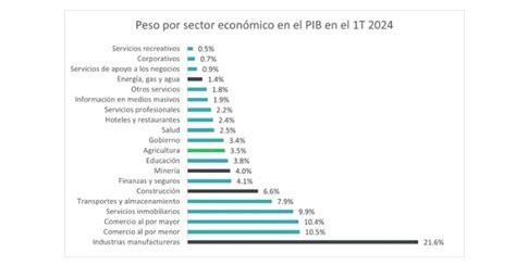 Infografía mostrando la distribución del PIB regional del Biobío por sectores económicos