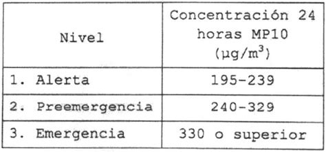 Gráfico comparativo de niveles de MP10 en diferentes estaciones de monitoreo del Gran Concepción