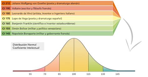 Diagrama de distribución del coeficiente intelectual en la población