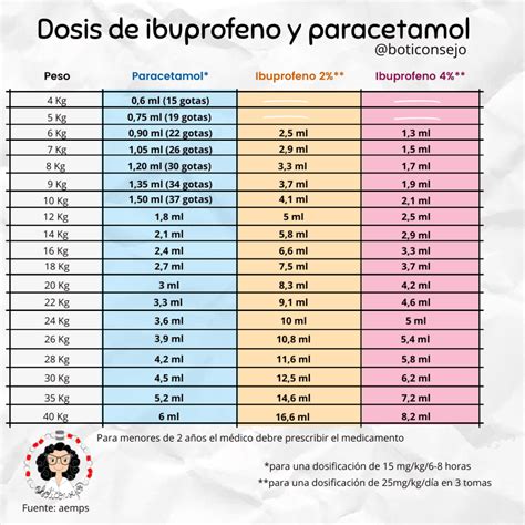 Tabla comparativa de dosis recomendadas de paracetamol e ibuprofeno para adultos