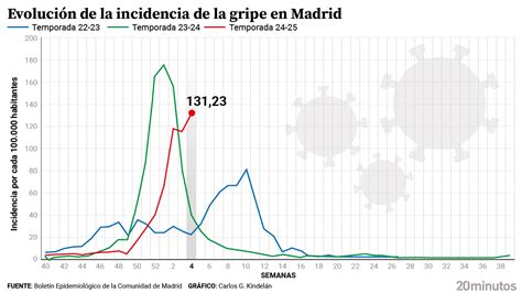 Gráfico comparativo de la incidencia de Alzheimer por edad