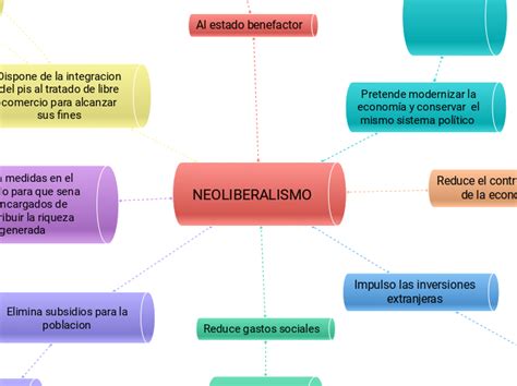 mapa conceptual sobre el neoliberalismo en Chile y sus pilares