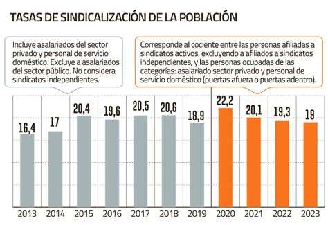 gráfico sobre la evolución de la tasa de sindicalización en Chile
