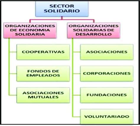 Esquema de la estructura del Pilar Solidario y sus componentes