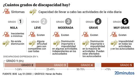 Gráfico: Distribución del grado de discapacidad en personas mayores de 64 años con demencia