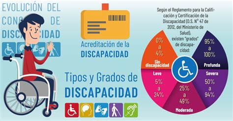 Infografía comparativa de estadísticas de discapacidad en Chile según diferentes encuestas.