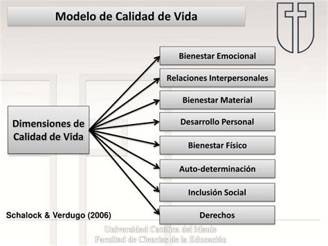 Esquema del modelo multidimensional de calidad de vida de Schalock y Verdugo con sus ocho dimensiones.