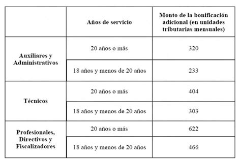Infografía: Beneficios principales del Bono de Incentivo al Retiro Docente en Chile