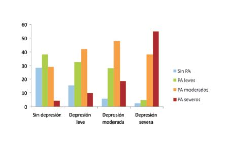 Gráfico que muestra la relación entre la depresión y el aislamiento social