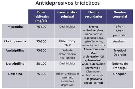 Medicamentos antidepresivos, con etiquetas que indican sus tipos