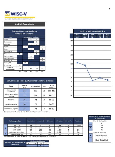 Tabla de resultados de WISC-V con ejemplo de interpretación