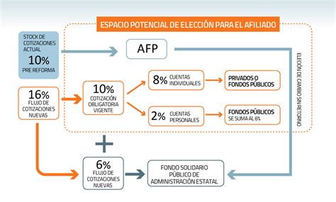 Esquema de las funciones de una AFP