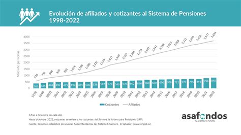 Gráfico de evolución de afiliados al sistema de pensiones en Chile