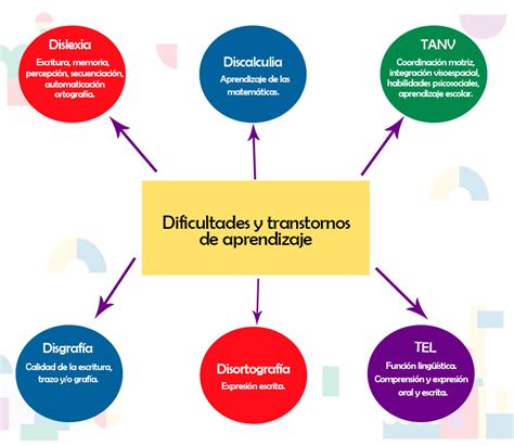 Esquema de las causas y efectos de las dificultades de aprendizaje en el desarrollo del niño