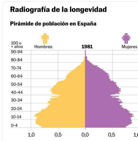Infografía: Pirámide de población mostrando el aumento de adultos mayores