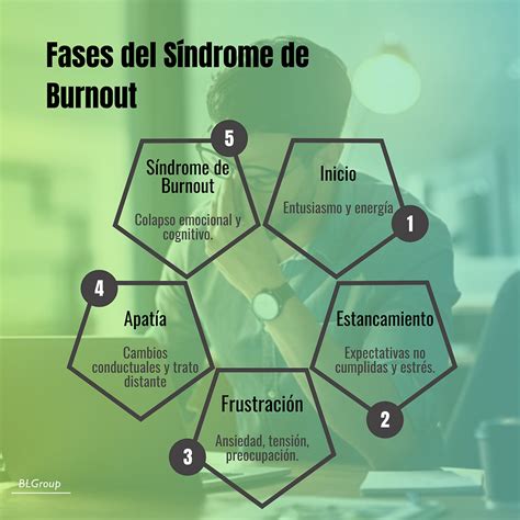 Diagrama de fases del síndrome del cuidador, desde la implicación inicial hasta el burnout.