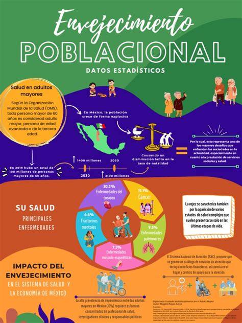 Infografía: Dinámica del envejecimiento poblacional, distribución por género y factores de riesgo de caídas