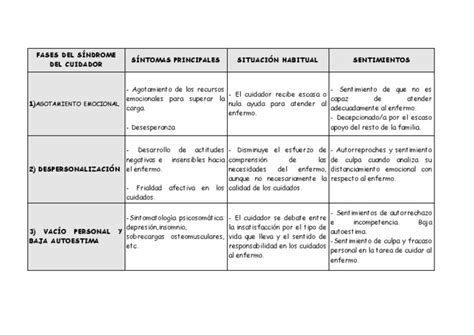 Gráfico que muestra las cuatro fases del síndrome del cuidador