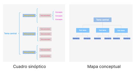 esquema comparativo entre la 