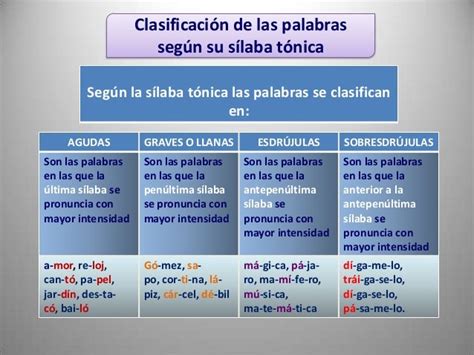 Infografía sobre la clasificación de palabras por sílaba tónica (agudas, llanas/graves, esdrújulas)