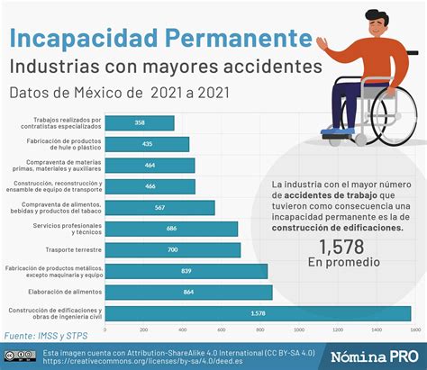 Gráfico comparativo de los porcentajes de pérdida de capacidad de trabajo para invalidez parcial y total