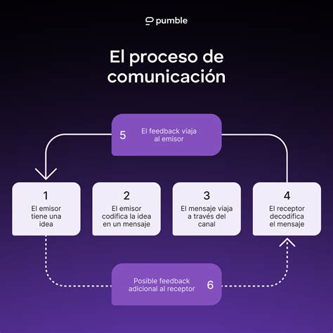 Esquema de un proceso de comunicación bidireccional, resaltando la escucha activa y la paciencia.