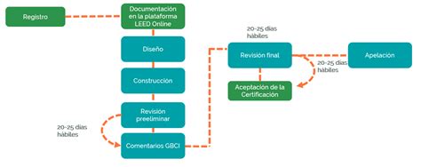 Infografía que explica el proceso de certificación LEED, desde el registro del proyecto hasta la auditoría y obtención del sello.