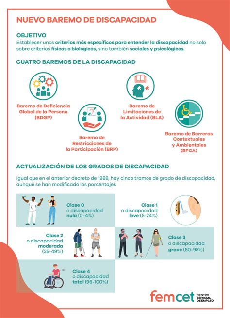 Infografía que ilustra la interacción entre deficiencias personales y barreras contextuales para definir la discapacidad.
