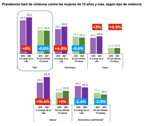Gráfico comparativo de la prevalencia de violencia y abuso en personas con y sin discapacidad.