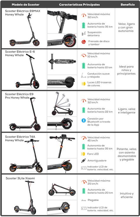 Infografía comparativa de tipos de scooters eléctricos (plegable, grande, 3 ruedas)