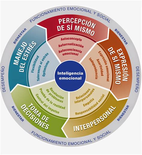 infografía: diagrama de la inteligencia emocional y sus componentes