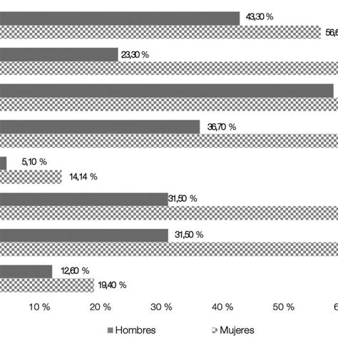 Gráfico comparativo de la prevalencia del maltrato a personas mayores en diferentes entornos.