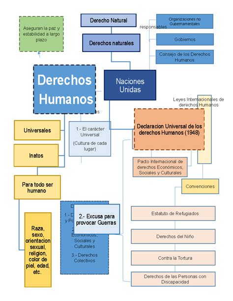 Esquema organizativo de la Unidad de Derechos Humanos y Buen Trato de SENAMA
