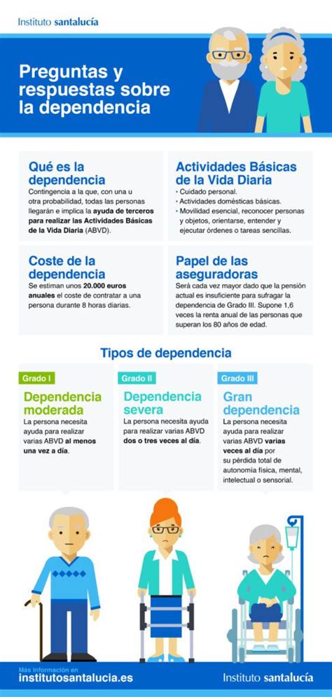 Infografía sobre los factores que influyen en la dependencia del adulto mayor