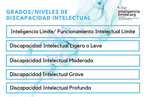 Infografía que compara los niveles de discapacidad intelectual (leve, moderada, grave) con sus rangos de coeficiente intelectual.