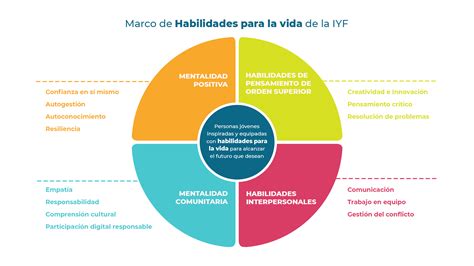 Esquema de las diferentes habilidades para la vida