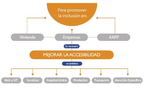 Esquema conceptual de la Accesibilidad Universal, mostrando sus diferentes ámbitos.
