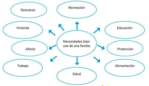 Gráfico mostrando la relación entre los ingresos, las necesidades y las dinámicas familiares en contextos de vulnerabilidad.