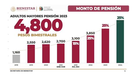 Gráfico de datos de pensión en adultos mayores