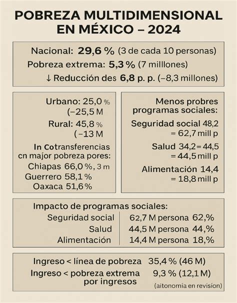 Infografía sobre la pobreza multidimensional en adultos mayores