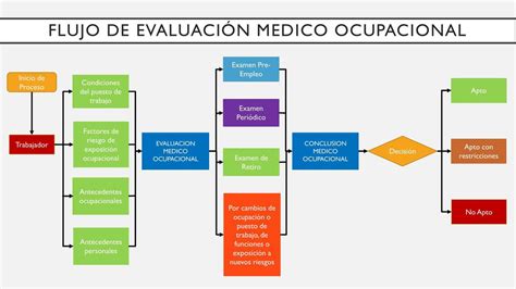 Esquema del flujo de evaluación médica desde la solicitud en la AFP hasta el dictamen de la Comisión Médica