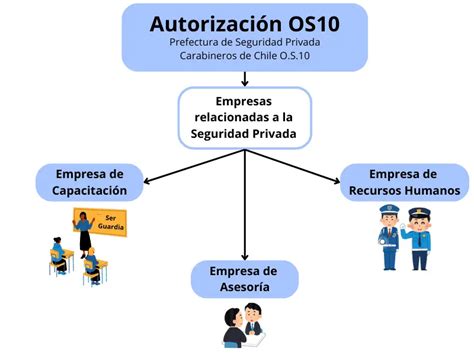 Esquema de las responsabilidades del OS10 en la seguridad privada