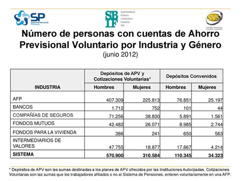 Gráfico comparativo de APV, Depósitos Convenidos y APVC