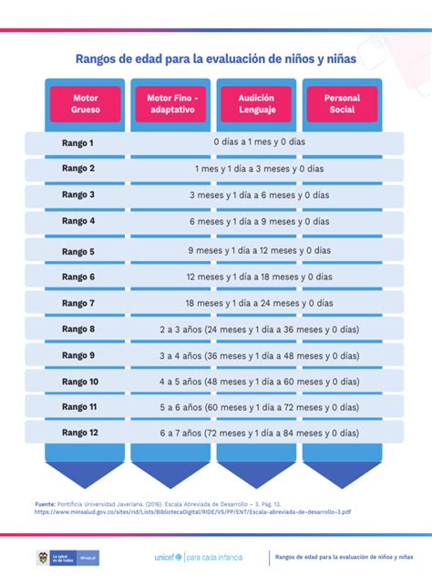 Gráfico comparativo de calidad de empleo por rangos de edad