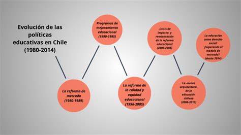 Esquema de las políticas educativas en Chile antes y después del Decreto 89.