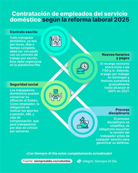 Infografía: evolución del trabajo doméstico en América Latina y su transición de la informalidad a la regulación legal